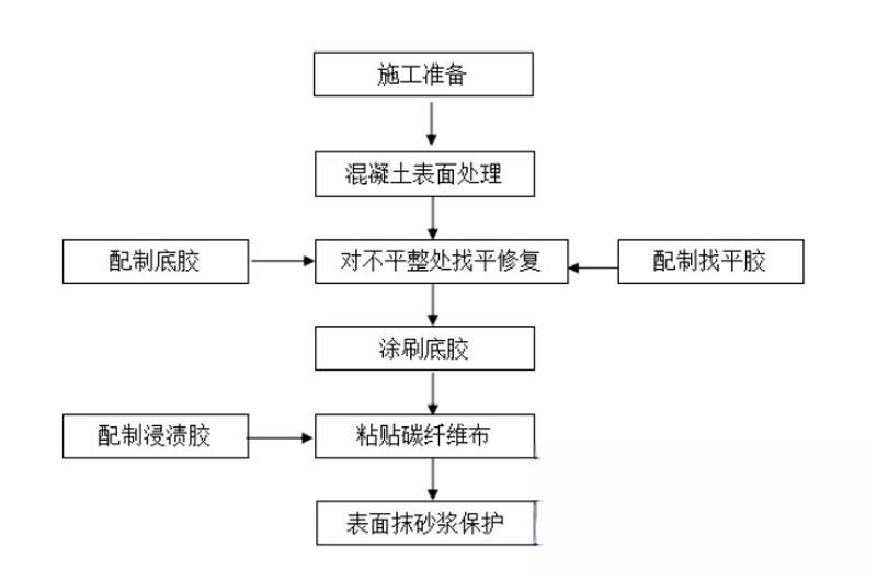 淮阴碳纤维加固的优势以及使用方法